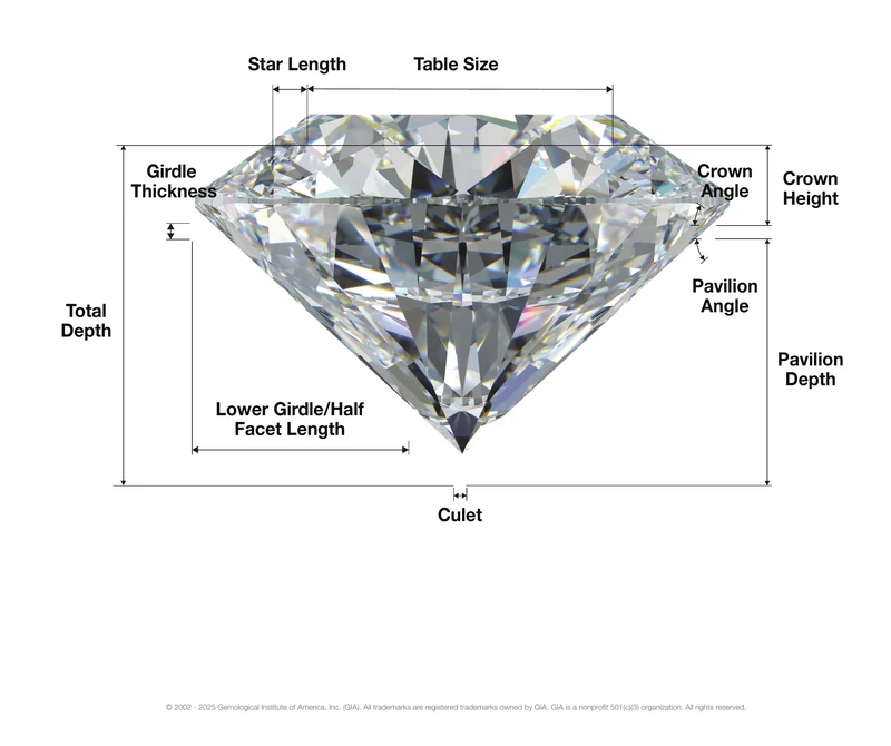 Anatomy of a Diamond — diagram fra GIA der viser table, crown, girdle, pavilion, culet og øvrige proportioner på en brillantsleben diamant