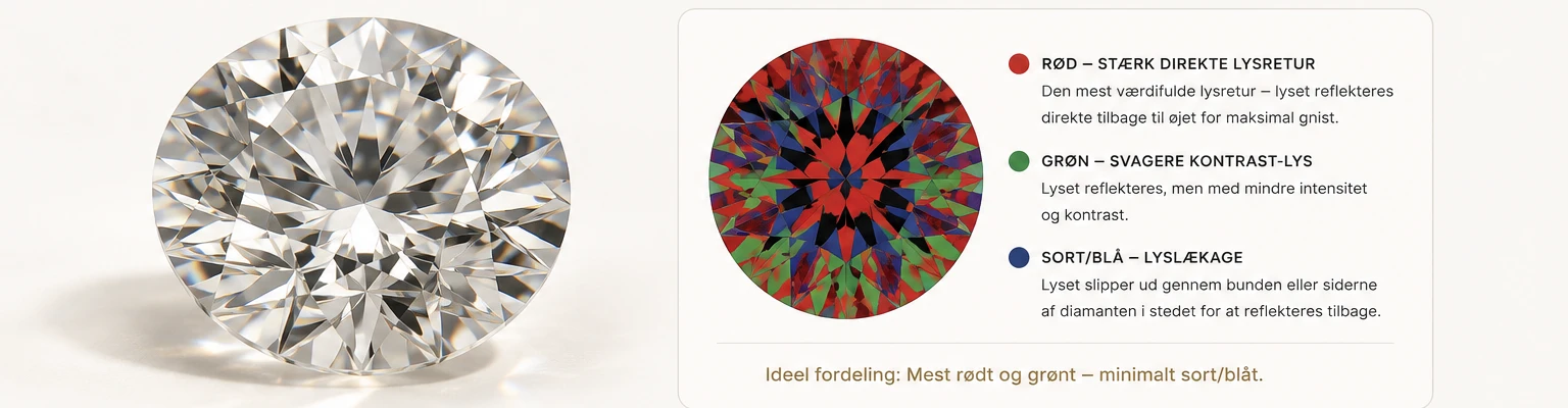 ASET-diagram af rund brillant diamant med farvekodet lysanalyse — rødt for direkte lysretur, grønt for kontrast-lys, sort/blåt for lyslæk