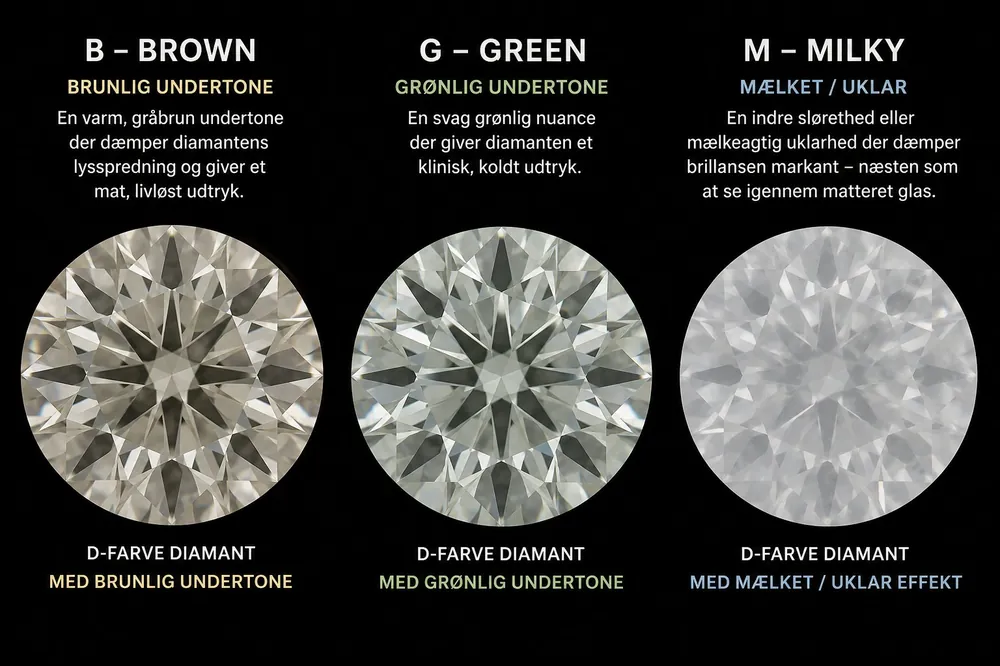 Visuel sammenligning af tre BGM-defekter i D-farve diamanter: B-Brown med varm brunlig undertone, G-Green med grønlig klinisk nuance, og M-Milky med mælket uklarhed der dæmper brillansen.