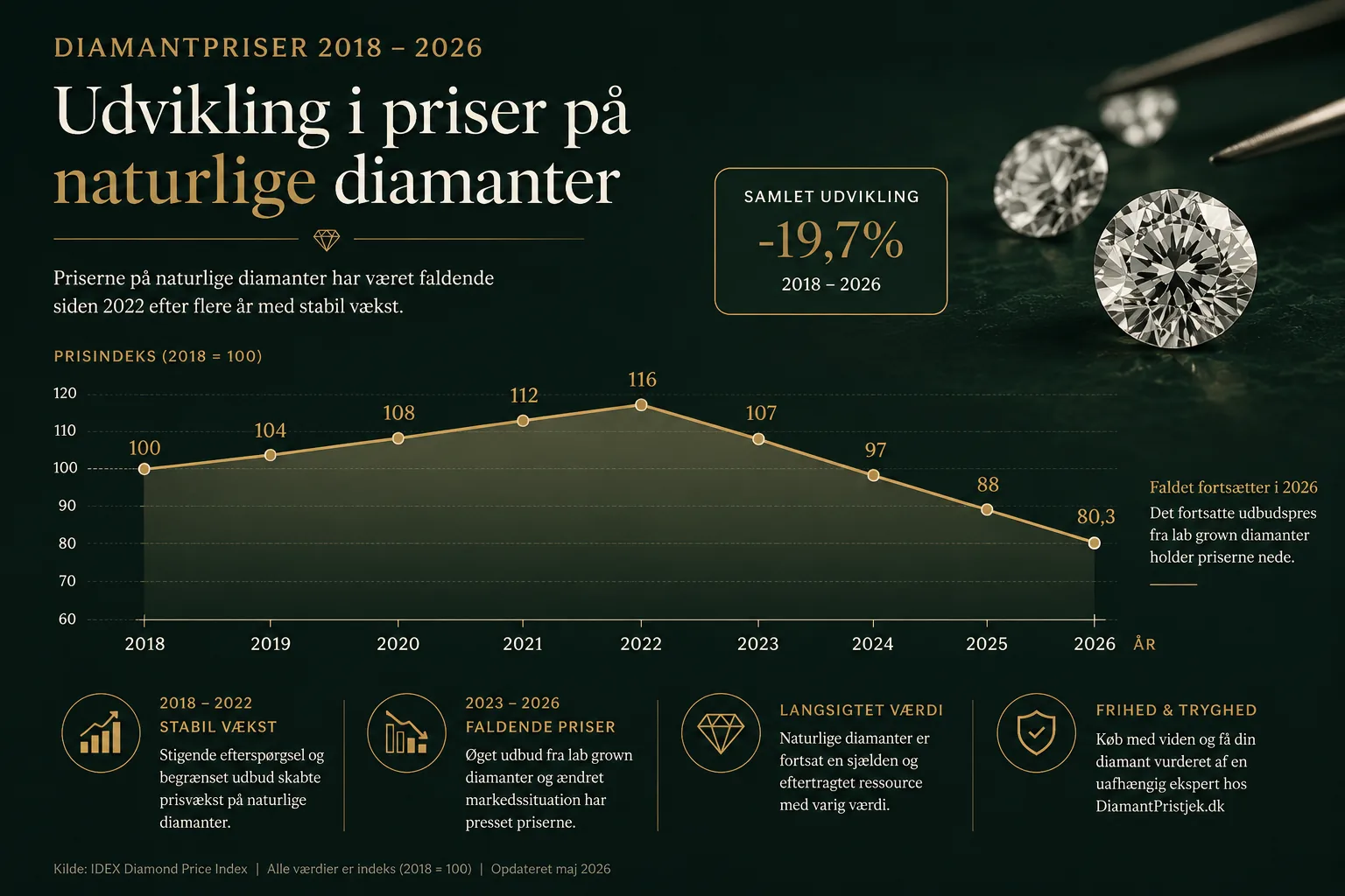 Graf: prisudvikling på naturlige diamanter 2018–2026 — prisindeks fra 100 i 2018 til 80,3 i 2026, et samlet fald på 19,7%. Kilde: IDEX Diamond Price Index.