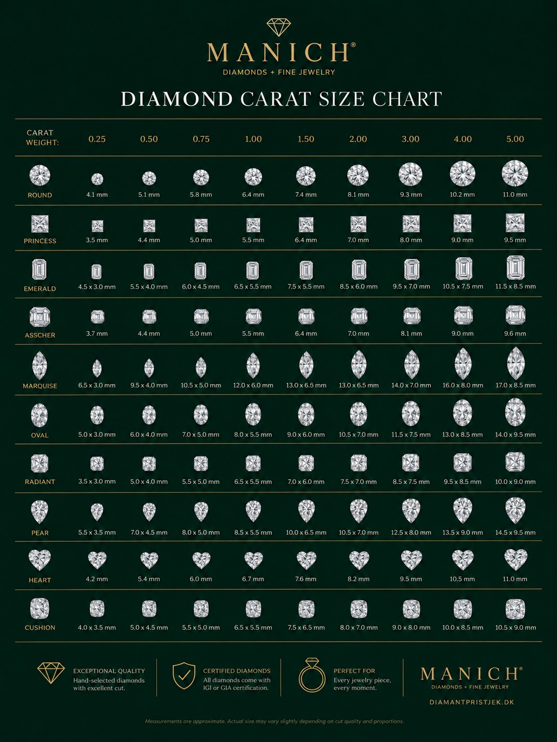 Manich diamond carat size chart — mm-mål for round, princess, emerald, asscher, marquise, oval, radiant, pear, heart og cushion fra 0,25 til 5,00 carat