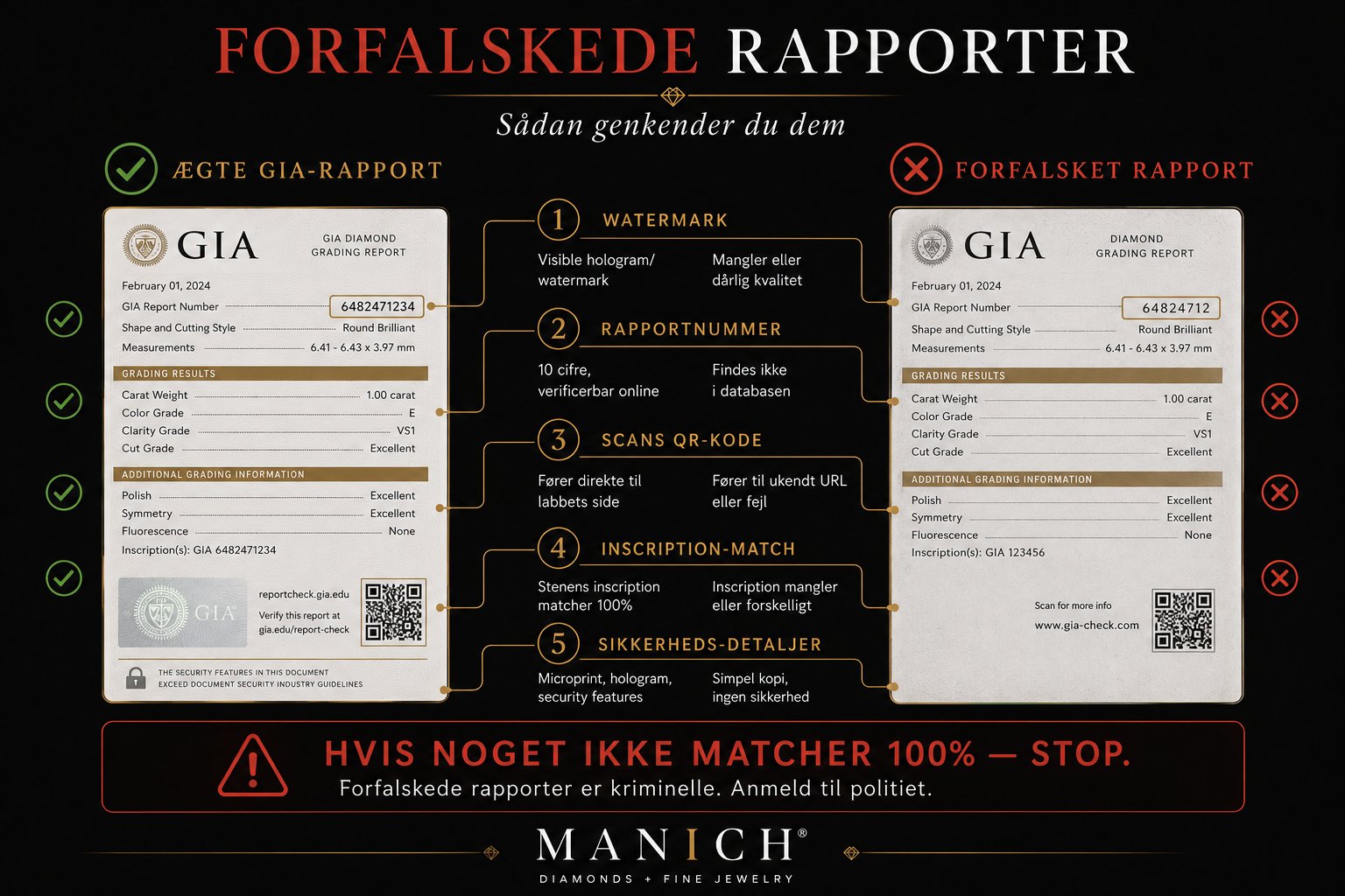 Sammenligning af ægte vs forfalsket GIA-rapport med 5 specifikke forskelle annoteret: 1) Vandmærke (synlig vs manglende), 2) Rapportnummer (verificerbar vs findes ikke i database), 3) QR-kode (fører til officiel side vs ukendt URL), 4) Inscription-match (matcher 100% vs mangler eller forskelligt), 5) Sikkerheds-detaljer (microprint og hologram vs simpel kopi). Advarsel nederst: hvis noget ikke matcher 100%, stop.