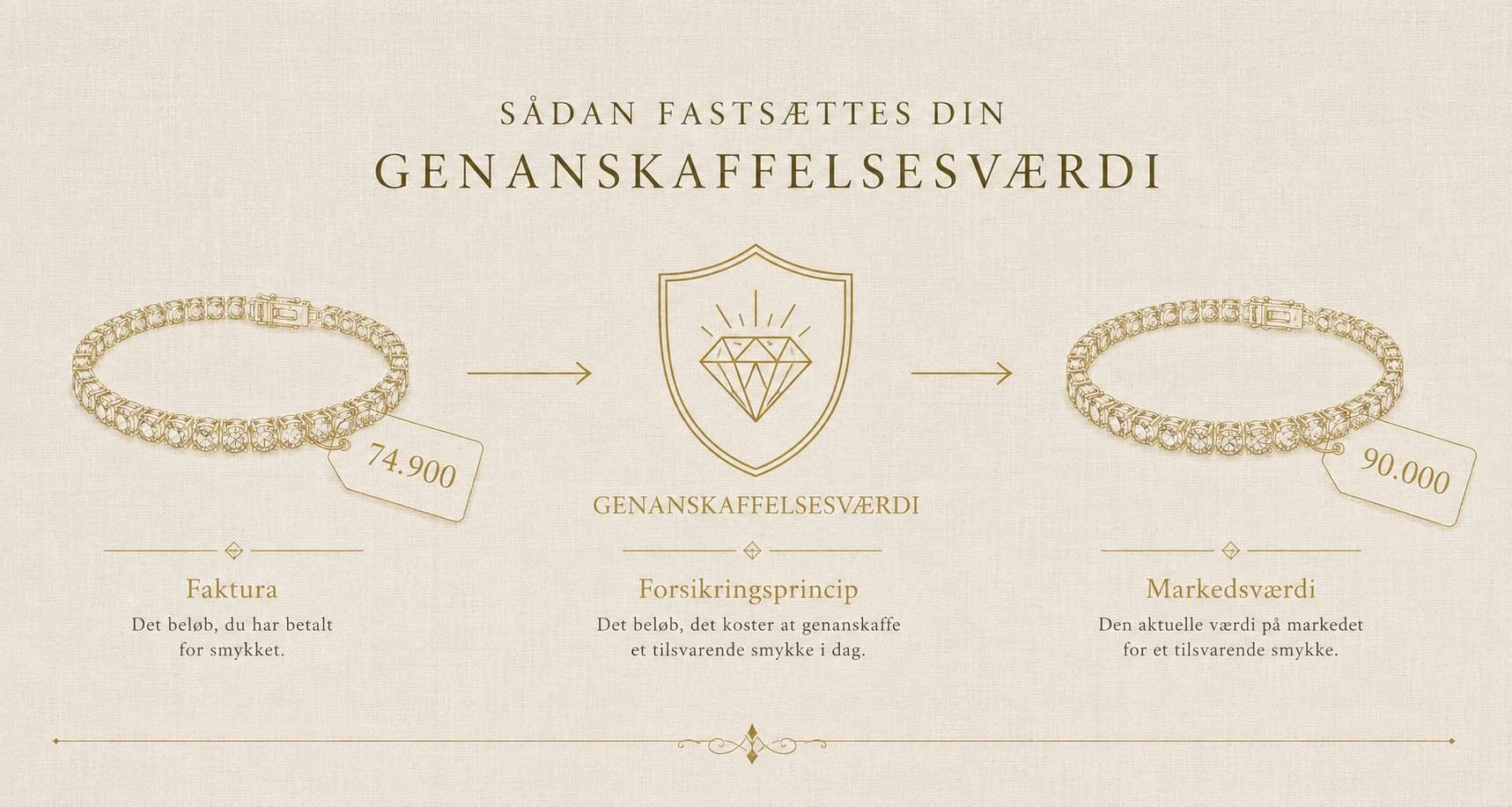 Genanskaffelsesprincippet illustreret med faktura, forsikringsskjold og markedsværdi