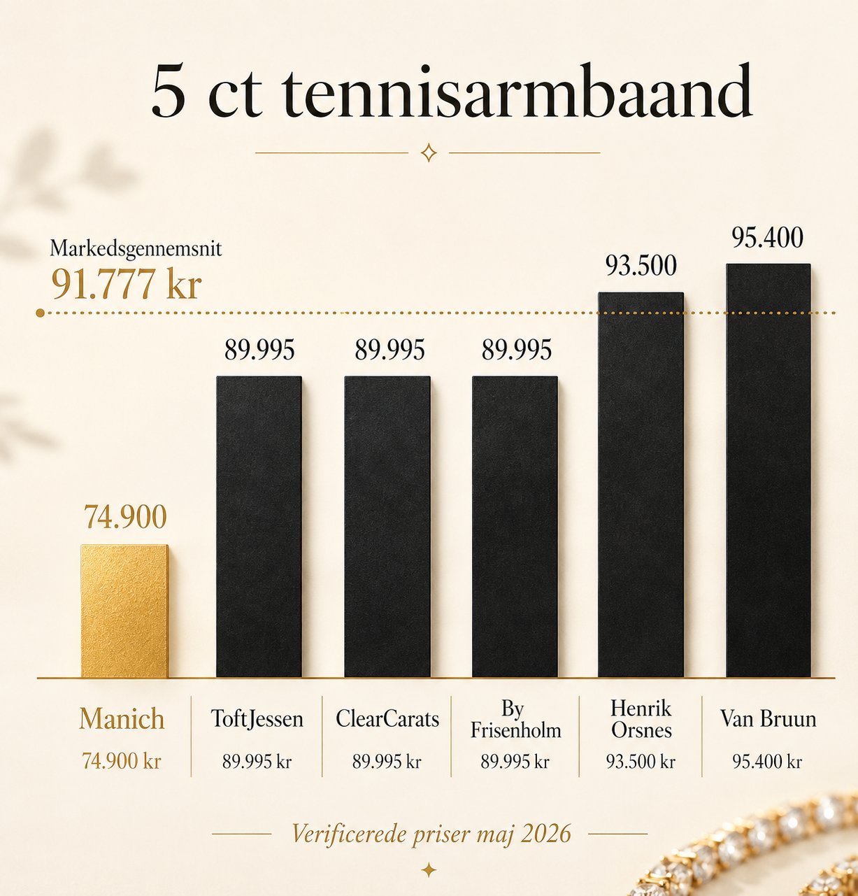 Pristabel over 5 ct tennisarmbånd hos 6 danske forhandlere maj 2026