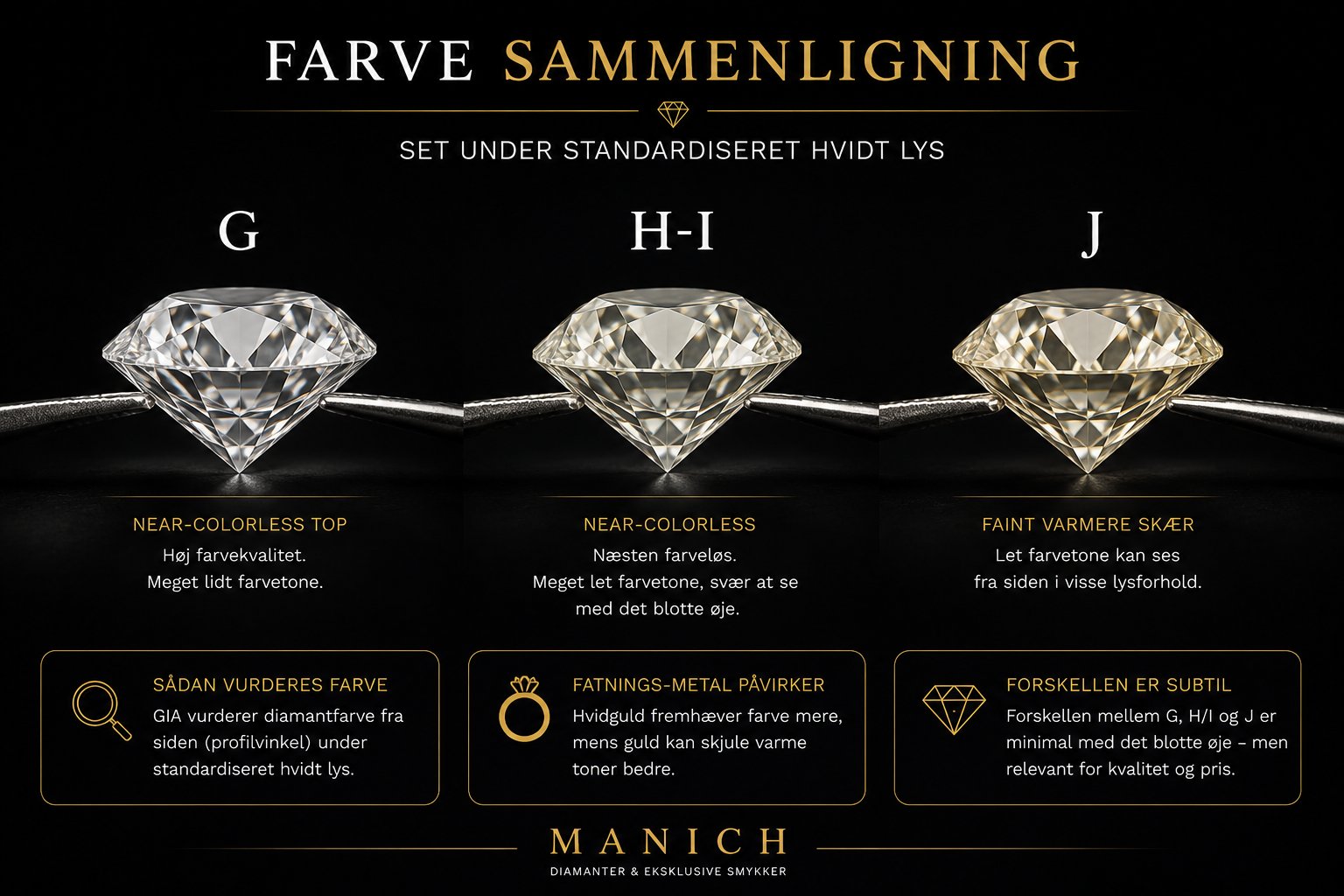 Visuel sammenligning af tre diamanter — G (near-colorless top), H-I (near-colorless), J (faint varmere skær) — set under standardiseret hvidt lys på sort baggrund. Demonstrerer hvordan farveforskellen øges fra venstre (G) til højre (J) i G-J intervallet.