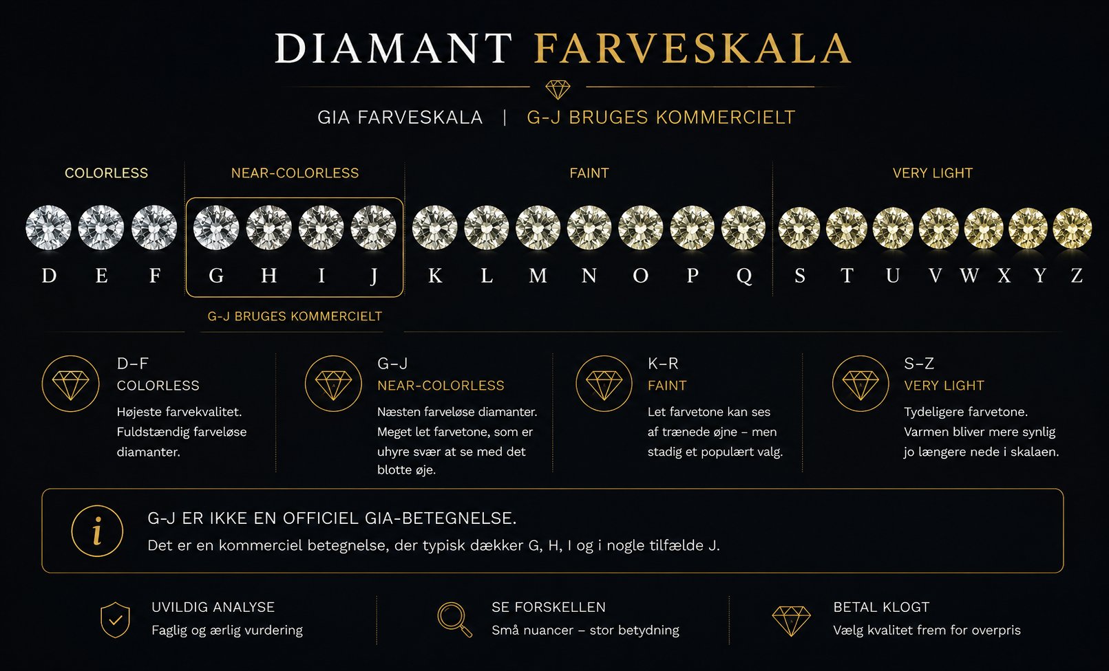 GIA's officielle diamant farveskala fra D (colorless) til Z (very light) med 23 diamant-illustrationer der gradvist får mere gulligt skær. G, H, I og J området er fremhævet i guld som 'G-J BRUGES KOMMERCIELT'. Fire kategori-bokse nederst (D-F Colorless, G-J Near-Colorless, K-R Faint, S-Z Very Light) med beskrivelser, plus info-boks der forklarer at G-J ikke er en officiel GIA-betegnelse.