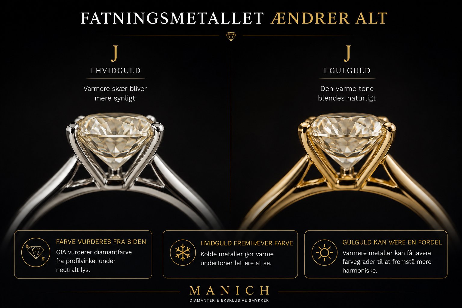 Side-om-side sammenligning af samme J-grade diamant monteret i to forskellige fatninger: hvidguld (venstre, hvor det varme skær er synligt forstærket) og gulguld (højre, hvor varmen blender naturligt med metalfarven). Demonstrerer hvordan fatnings-metal dramatisk påvirker hvordan farvegrade opfattes visuelt.