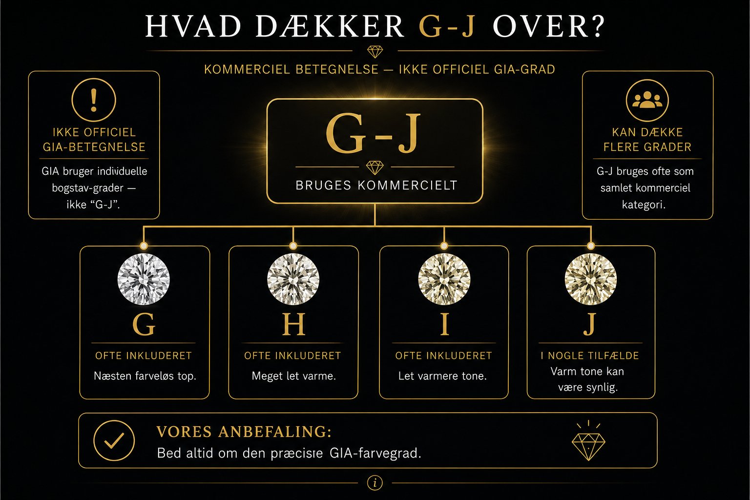 Diagram der viser hvad G-J dækker over. G-J er en kommerciel betegnelse (ikke en officiel GIA-grad) der typisk dækker G, H, I og i nogle tilfælde J. Diagrammet viser fire grader med diamant-illustrationer og forklaring af hvor varm tone typisk er i hver grade.