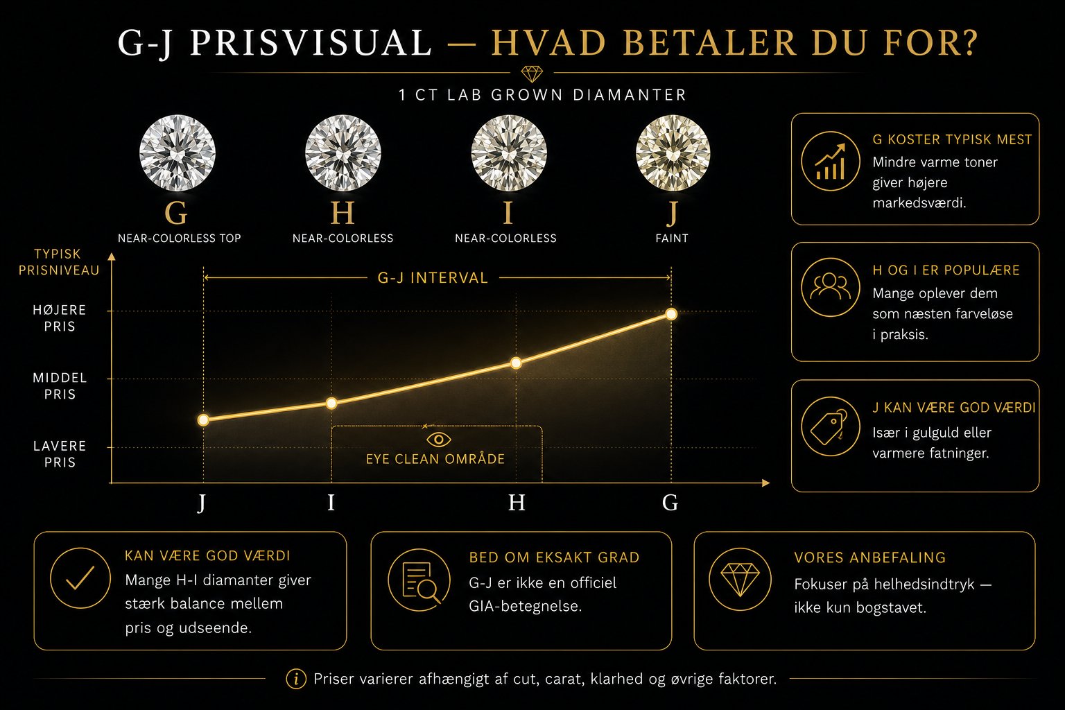 G-J Prisvisual — graf der viser typisk prisniveau for 1 ct lab grown diamanter fra J til G. G koster typisk mest, J kan være god værdi. Inkluderer 'Eye clean område' markering og tre anbefalingsbokse: 'Kan være god værdi', 'Bed om eksakt grad', 'Vores anbefaling — fokuser på helhedsindtryk, ikke kun bogstavet'.