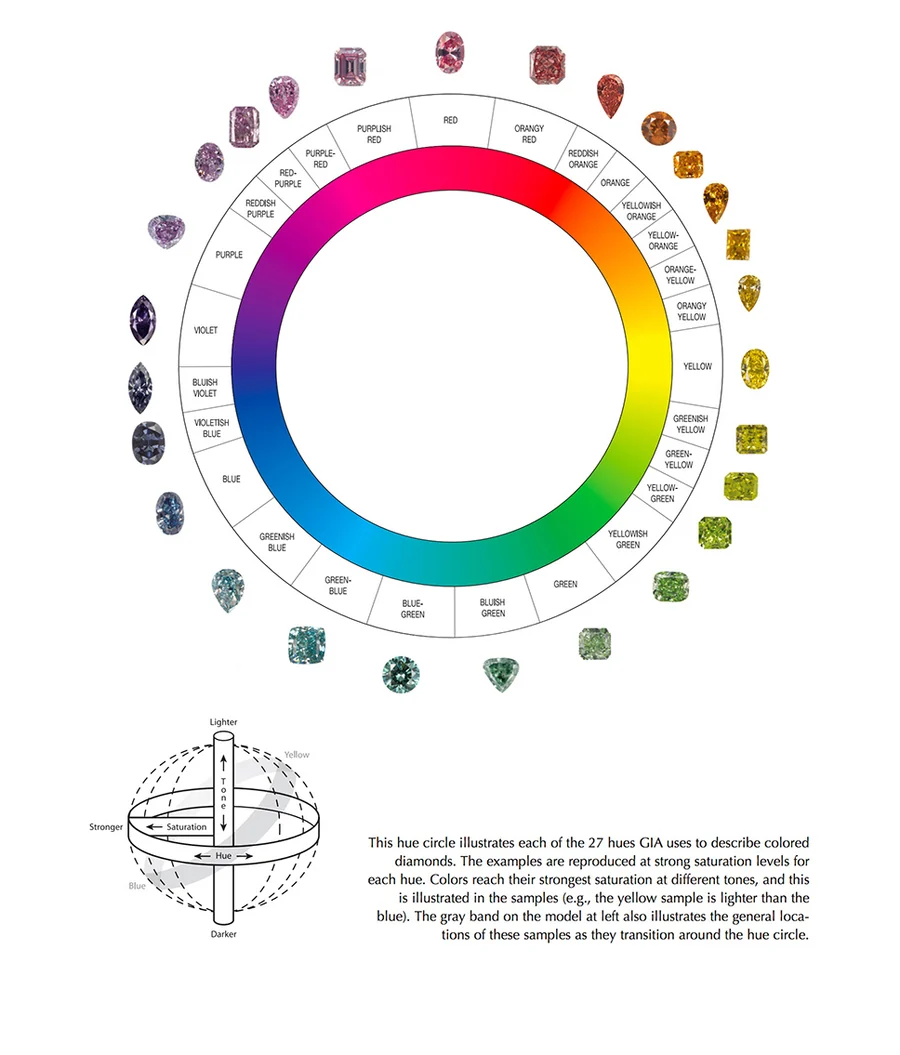 GIA Continuous Hue Circle Chart — 27 hues GIA bruger til at klassificere farvede diamanter, fra rød over orange, gul, grøn, blå, violet til pink
