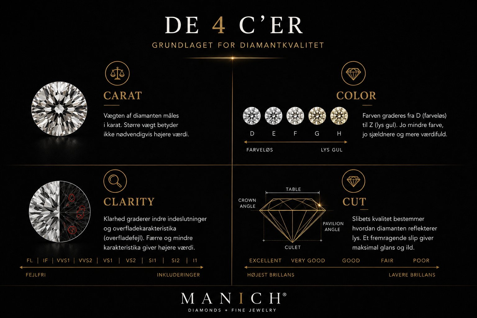 Infografik der viser de 4 C'er — Carat, Color, Clarity og Cut — i fire kvadranter. Hver C har visuelt eksempel: vægt-symbol, farveskala D-H, klarhedsskala FL-I1 med markerede inklusioner, og cut-diagram med crown angle, table, pavilion angle og culet. Manich Jewelry branding nederst.