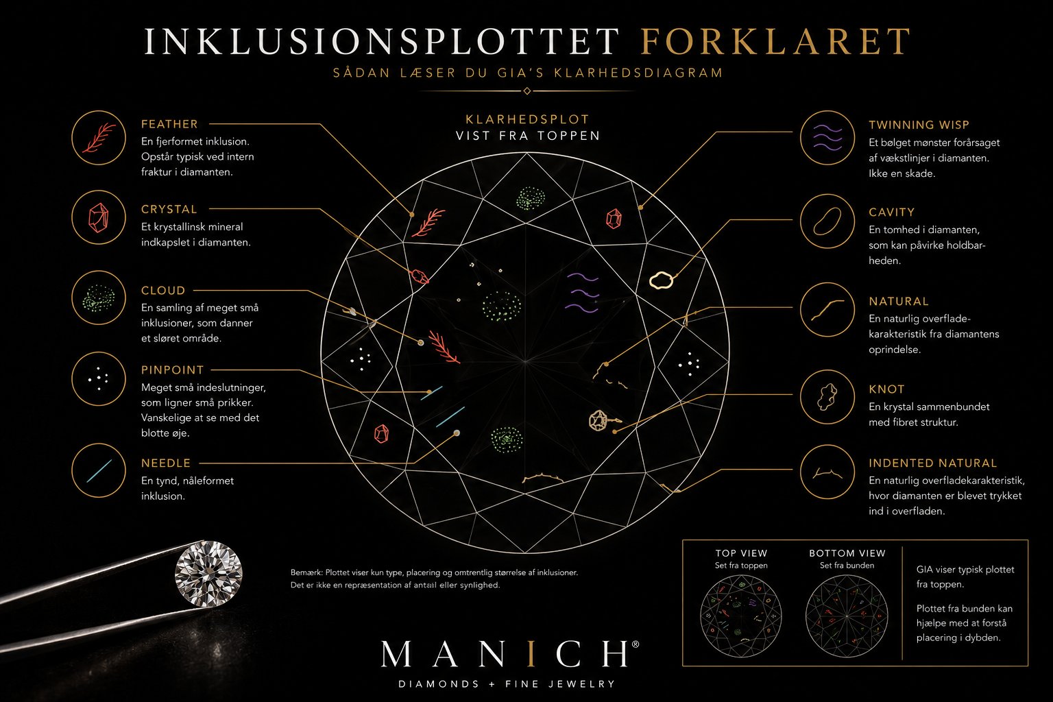 GIA inklusionsplot katalog — viser de 8 mest almindelige inklusionssymboler brugt på GIA Diamond Grading Reports. Feather (revner), crystal (krystaller), cloud (skyer), pinpoint (mikroskopiske krystaller), needle (nåle), twinning wisp (vækstbånd), cavity (overflade-hulrum) og knot (krystal i overflade). Røde symboler markerer interne inklusioner, grønne markerer overflademarkeringer.