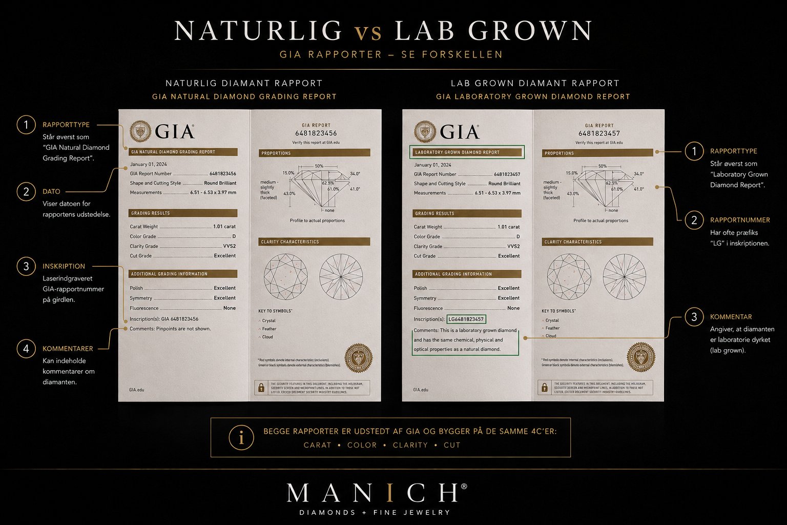Side-om-side sammenligning af GIA Natural Diamond Grading Report og GIA Laboratory Grown Diamond Report. Annoteret med fire forskelle på naturlig rapport (rapporttype, dato, inskription, kommentarer) og tre på lab grown rapport (rapporttype, rapportnummer med LG-præfiks, kommentar om laboratorie-oprindelse). Info-boks nederst: 'Begge rapporter er udstedt af GIA og bygger på de samme 4C'er'.
