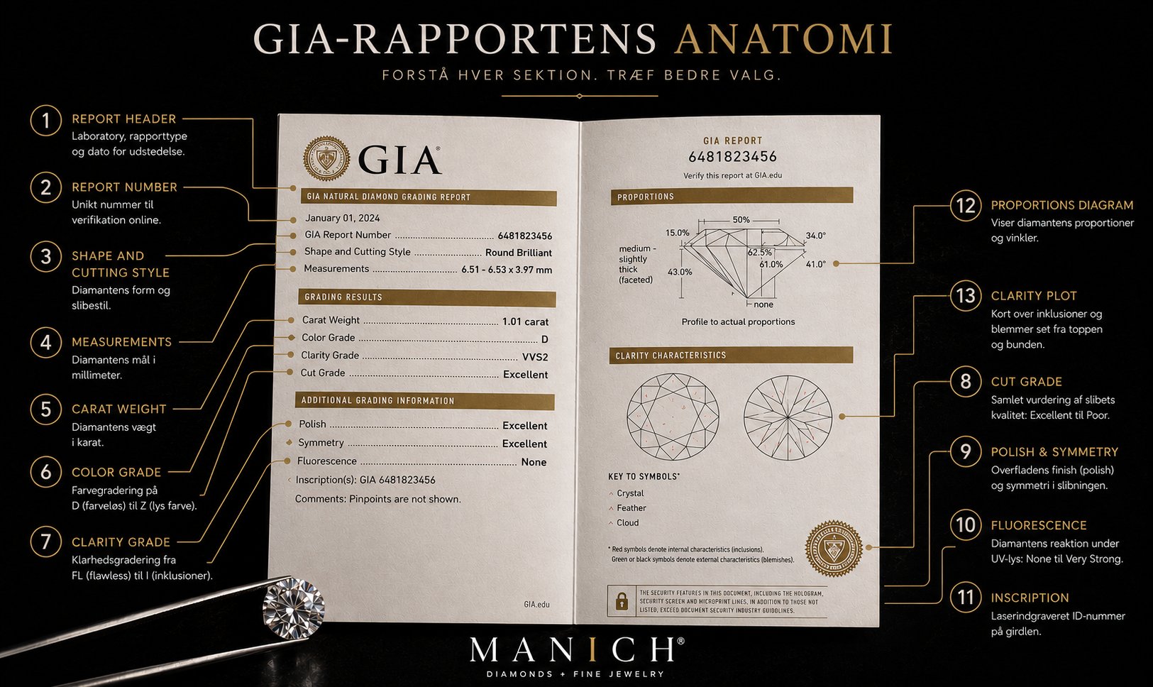 Annoteret GIA Diamond Grading Report med nummererede pile der peger på hver af de 13 sektioner: header, report number, shape, measurements, carat weight, color grade, clarity grade, cut grade, polish, symmetry, fluorescence, inscription, comments, proportions diagram, og clarity characteristics plot.