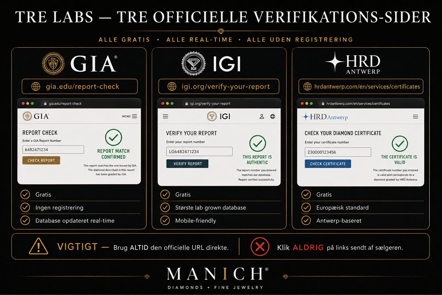 Side-om-side sammenligning af de officielle verifikationssider for GIA og IGI. Venstre: GIA.edu/report-check med screenshot. Højre: IGI.org/verify-your-report med screenshot. Begge med samme value props: gratis, ingen registrering, database opdateret real-time. Vigtig advarsel nederst: brug altid den officielle URL direkte.
