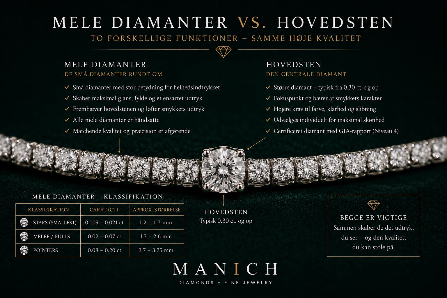 Detaljeret infografik der viser forskellen mellem mele-diamanter og hovedsten på et tennisarmbånd. Hovedsten er den centrale store diamant (typisk 0,30 ct og op) der bærer smykkets karakter. Mele er de mange små diamanter rundt om der skaber maksimal glans og fylde. Mele-klassifikation: Stars (0,009-0,021 ct, 1,2-1,7 mm), Melee/Fulls (0,02-0,07 ct, 1,7-2,6 mm), Pointers (0,08-0,20 ct, 2,7-3,75 mm). Begge er vigtige og skaber sammen det samlede udtryk.