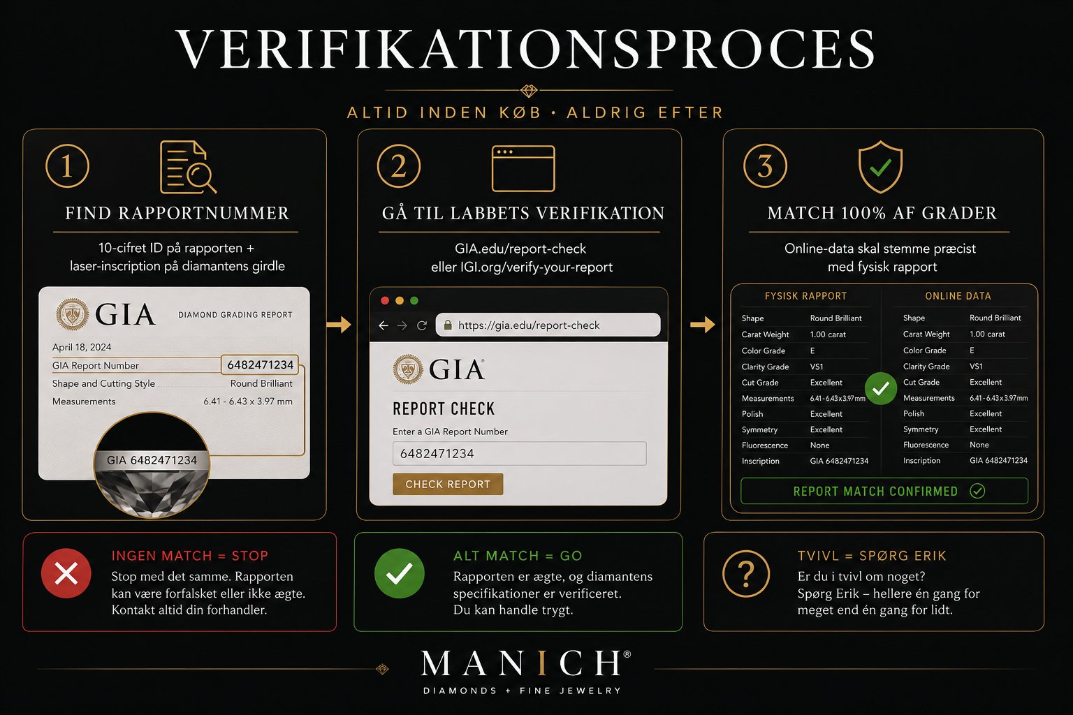 Tre-trins verifikationsproces visualiseret: 1) Find rapportnummer på rapporten og laser-inscription på diamantens girdle, 2) Gå til labbets officielle verifikationsside (gia.edu/report-check eller igi.org/verify-your-report), 3) Match 100% af grader mellem online-data og fysisk rapport. Tre forklaringsbokse nederst: ingen match = stop, alt match = go, tvivl = spørg Erik.