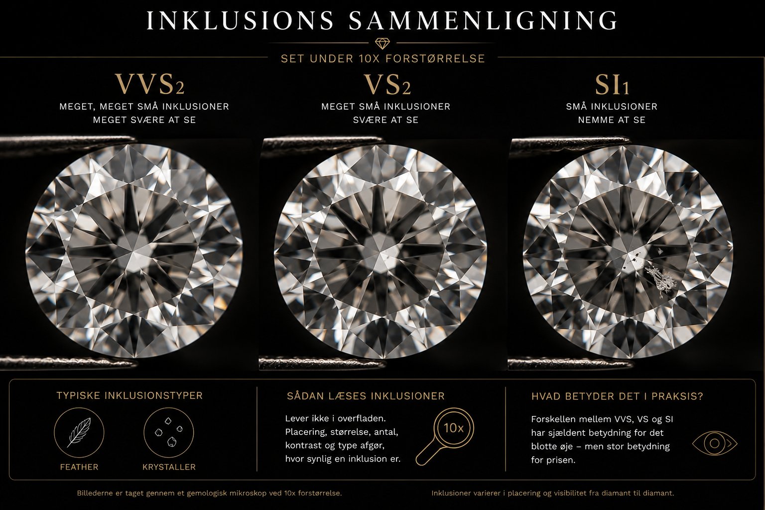 Visuel sammenligning af inklusioner i VVS2, VS2 og SI1 diamanter set under 10x forstørrelse. VVS2 viser ingen synlige inklusioner, VS2 har meget små inklusioner svære at se, SI1 viser tydeligere inklusioner i højre nedre kvadrant. Demonstrerer at forskellen mellem VVS og VS sjældent ses med blotte øje, mens SI har inklusioner der nemmere ses.