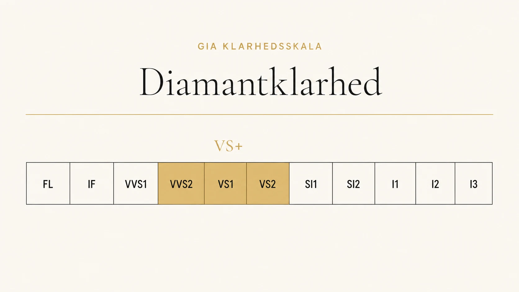 GIA klarhedsskala fra Flawless til Included med VS+ intervallet fremhævet