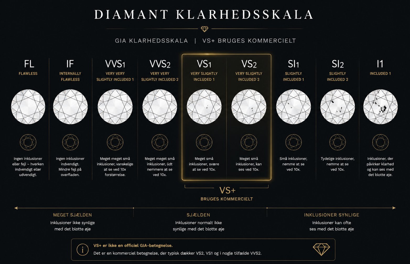 GIA's officielle diamant klarhedsskala fra Flawless (FL) til Included (I1) med visuelle illustrationer af hver grade. VS1 og VS2 området er fremhævet i guld som 'VS+ bruges kommercielt'. Diamant-illustrationer viser progressive inklusioner fra ingen i FL/IF til synlige tydelige inklusioner i SI1, SI2 og I1.