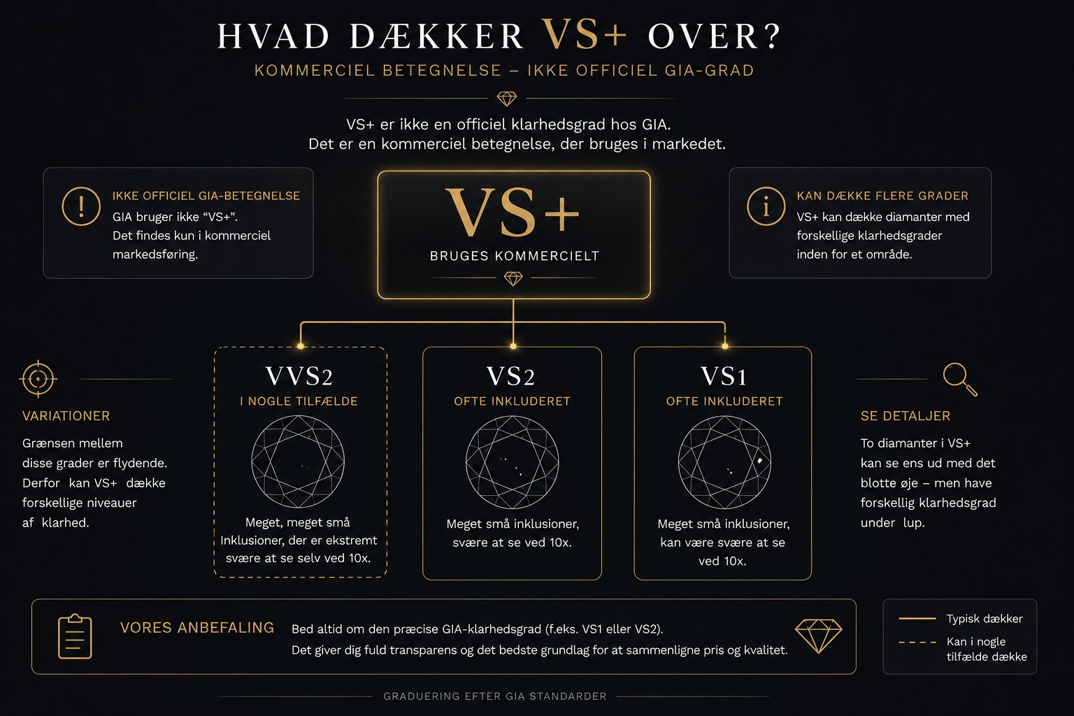 Diagram der viser hvad VS+ dækker over. VS+ er en kommerciel betegnelse (ikke en officiel GIA-grad) der typisk dækker VS1 og VS2, og i nogle tilfælde VVS2. Diagrammet viser tre grader med inklusionsplot og forklaring af hvor synlige inklusioner typisk er i hver grade.