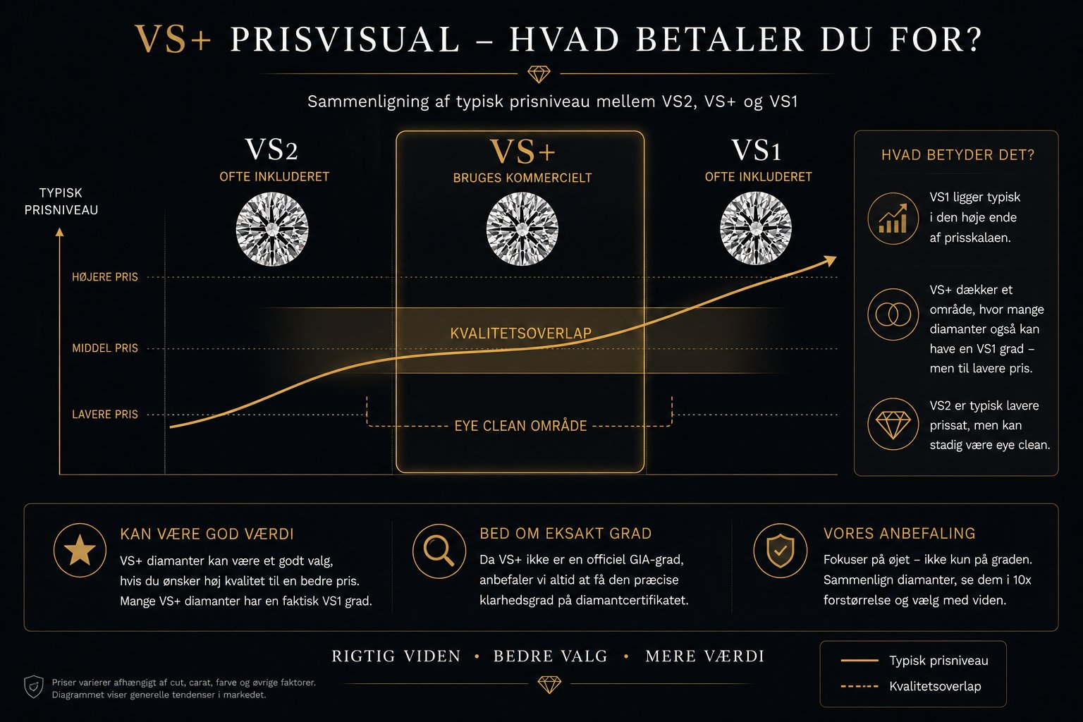 VS+ Prisvisual — graf der viser typisk prisniveau mellem VS2, VS+ og VS1 diamanter. Viser at VS+ dækker et 'kvalitetsoverlap' område hvor diamanten kan have VS1 grade men sælges til VS+ pris. VS1 ligger højest på prisskalaen, VS2 lavest, og VS+ ligger imellem som kommerciel pris-zone. Inkluderer tre værdiboxe: 'Kan være god værdi', 'Bed om eksakt grad', og 'Vores anbefaling — fokuser på øjet, ikke kun graden'.