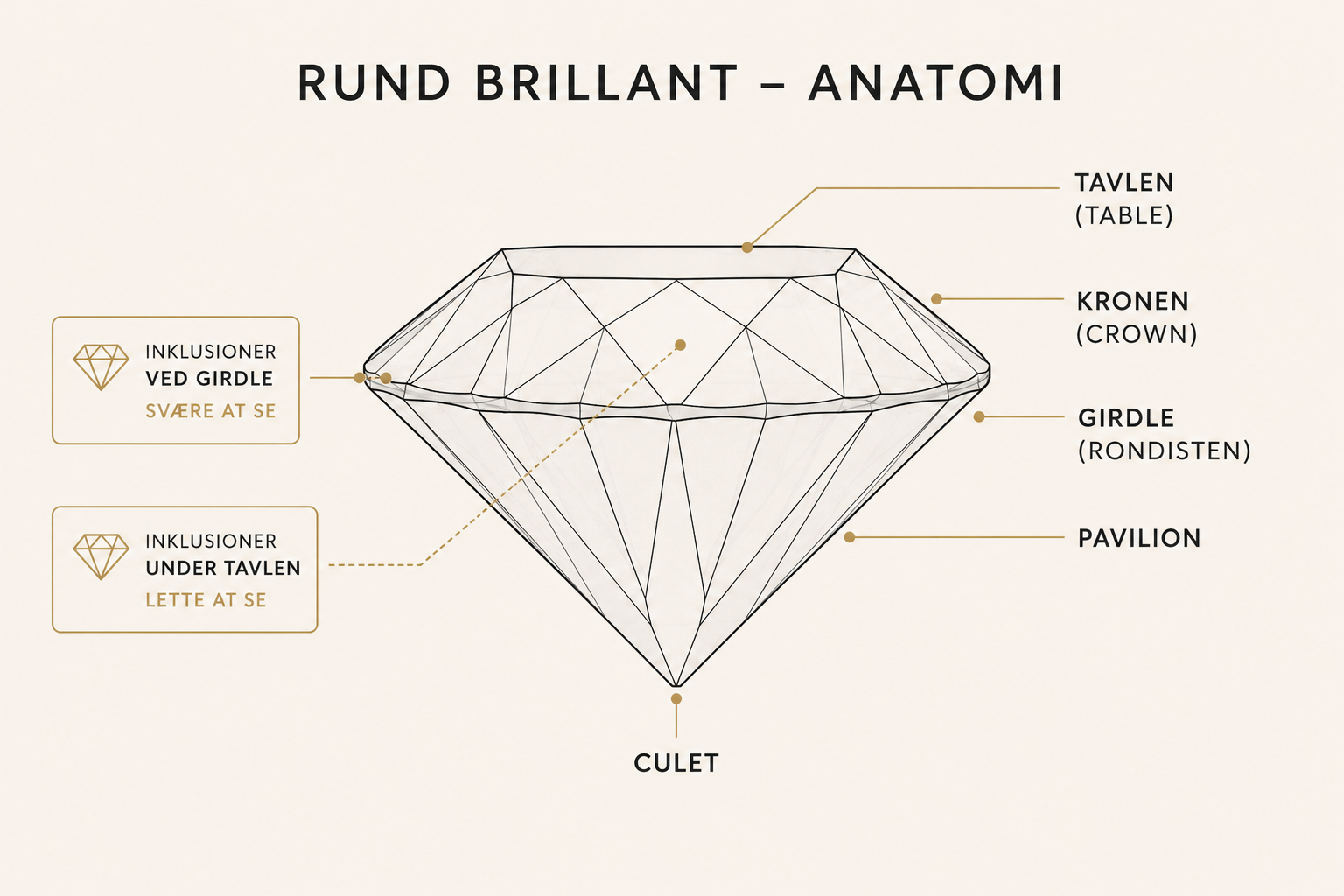 Rund brillant diamant anatomi med tavle, krone, girdle, pavilion og culet markeret