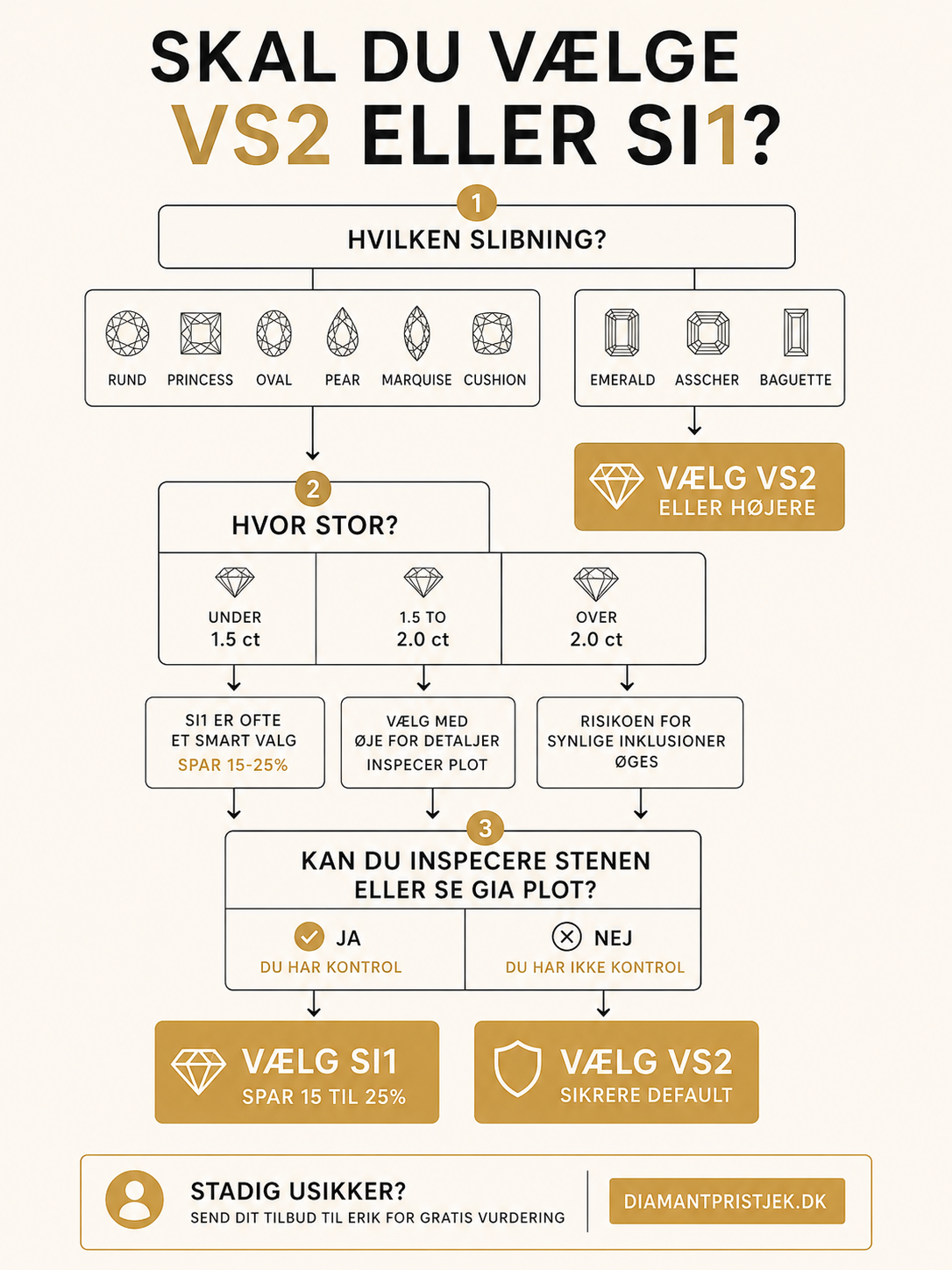 Beslutningstræ for VS2 vs SI1 valg baseret på slibning, størrelse og inspektionsmulighed