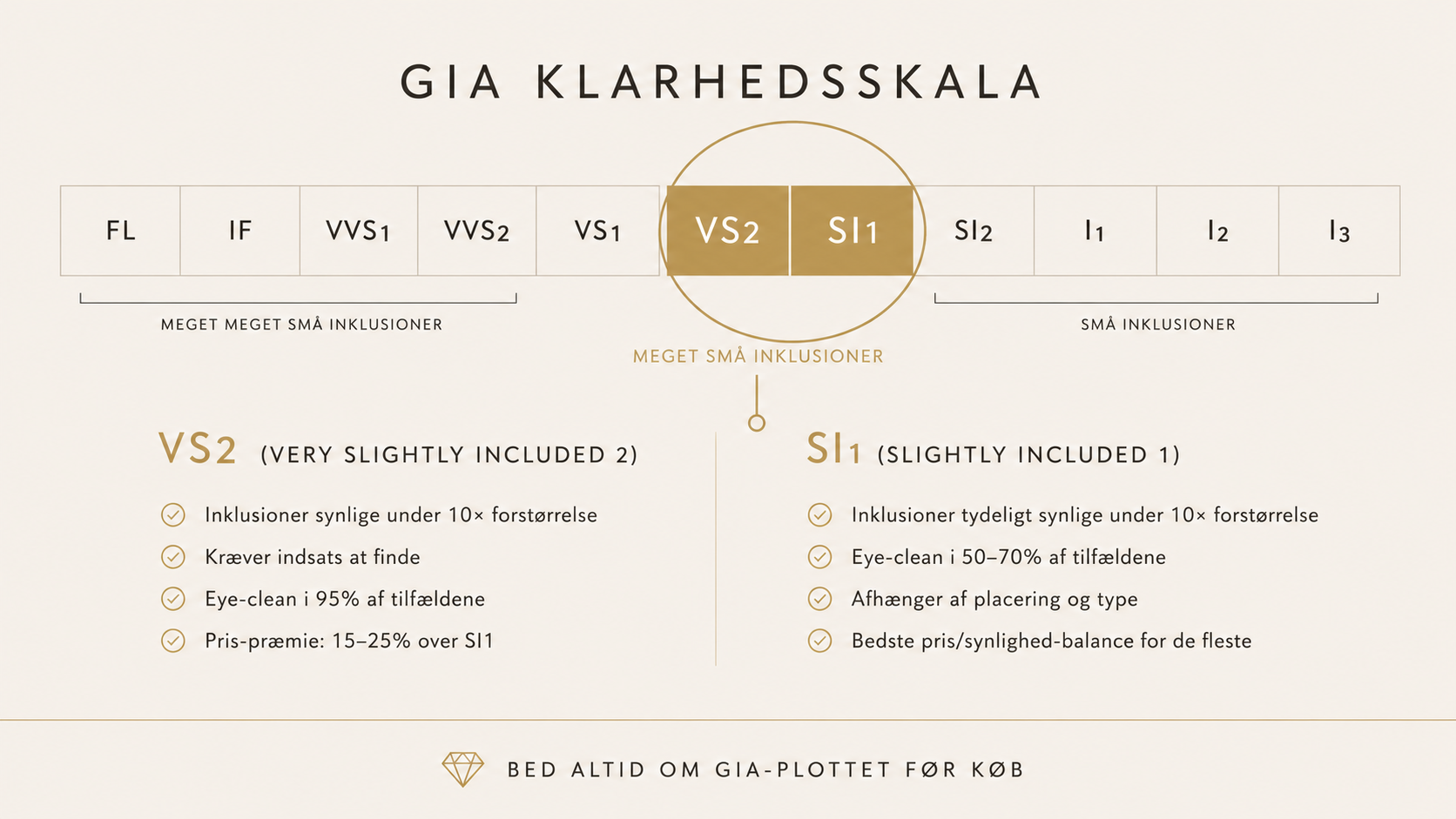 GIA klarhedsskala fra FL til I3 med VS2 og SI1 fremhævet