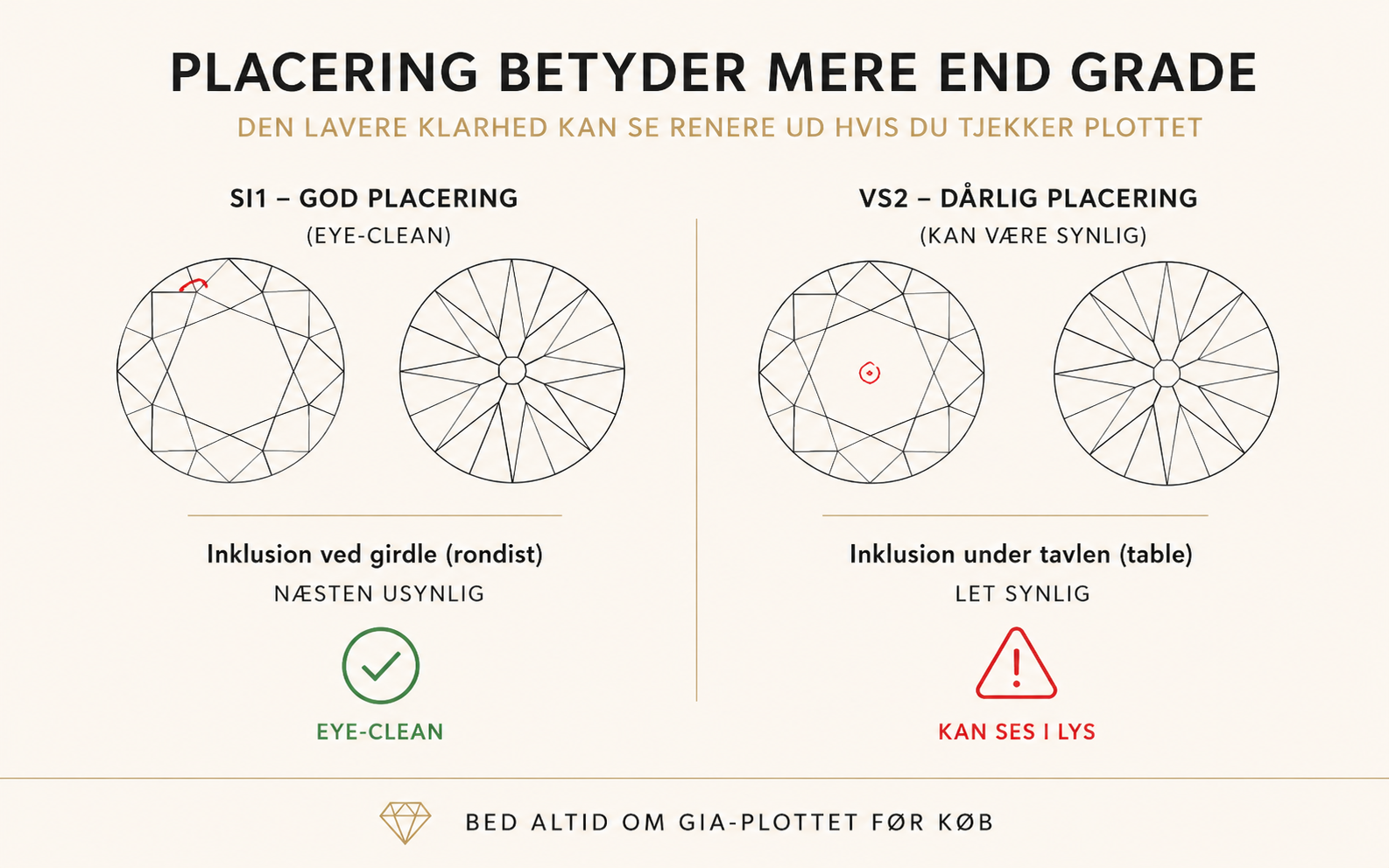 GIA plot-diagrammer — SI1 med inklusion ved girdle vs VS2 med inklusion under tavlen