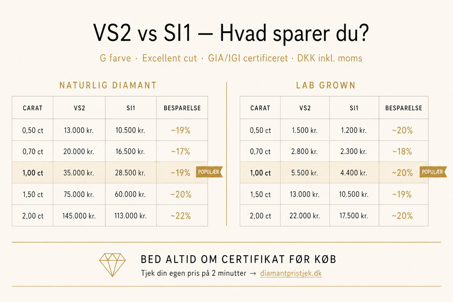 VS2 vs SI1 pristabel — naturlige og lab grown diamanter fra 0,5 til 2 carat i DKK