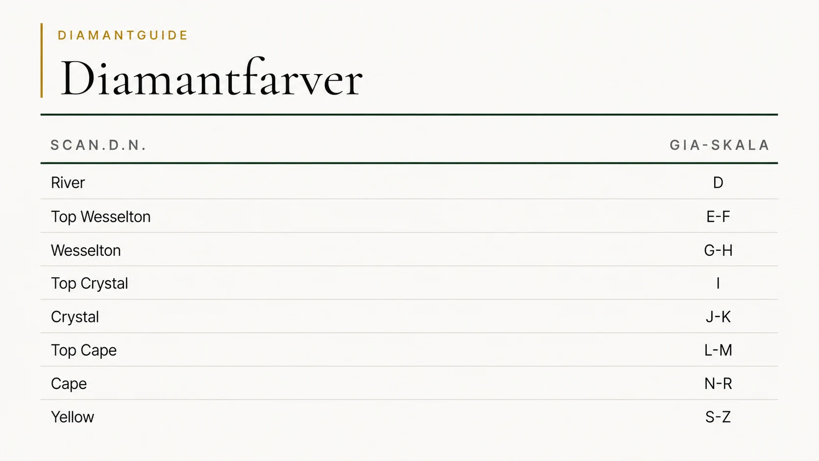 Skandinavisk Wesselton diamant farveskala sammenlignet med GIA's officielle D-Z bogstavskala